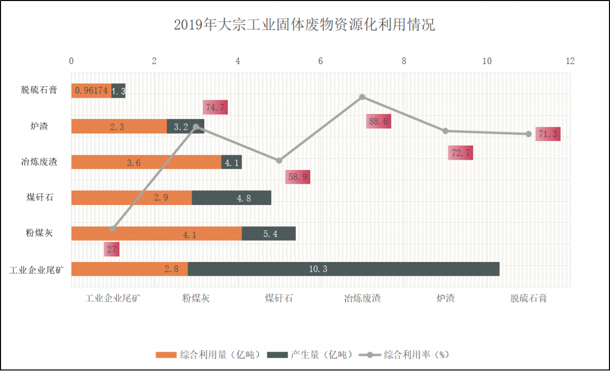 大宗工業(yè)固廢撐開萬億“再生”空間 智能化緊跟而上