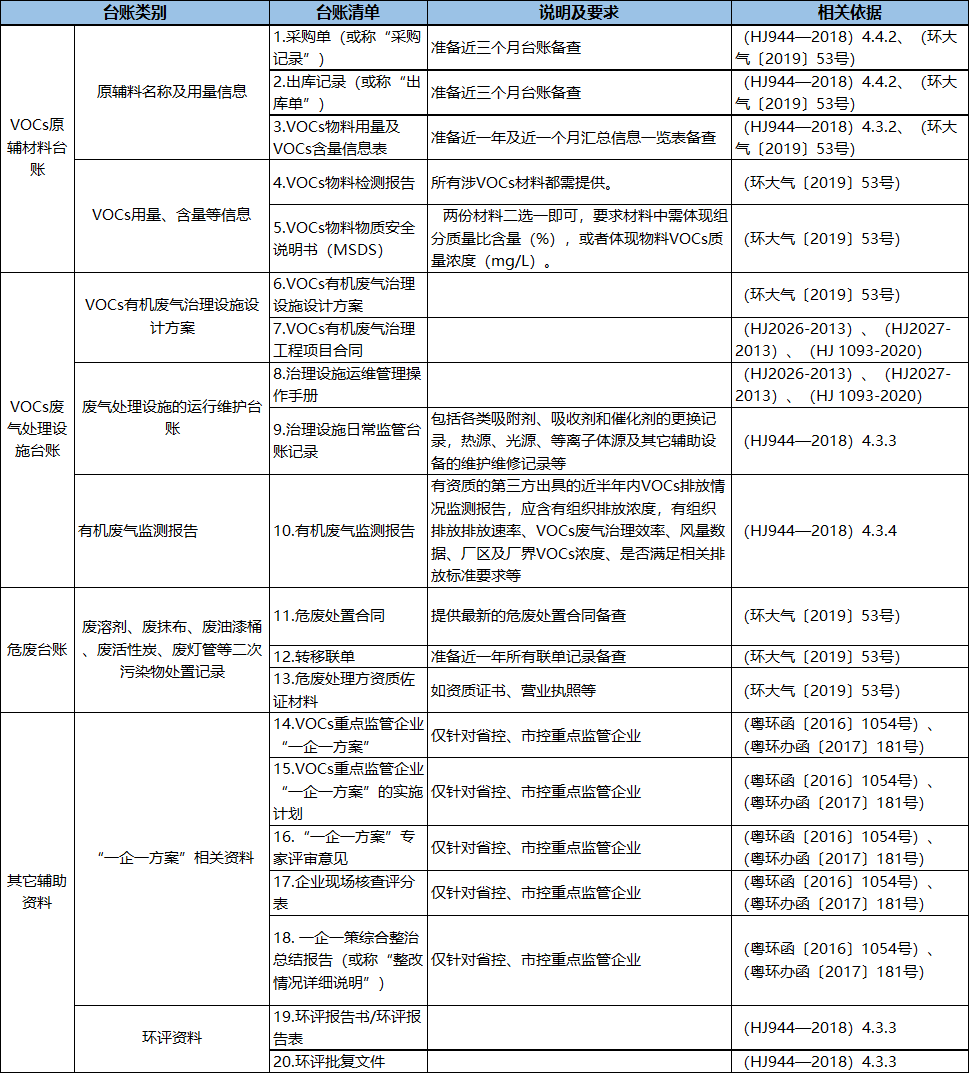 vocs治理設(shè)施運(yùn)營(yíng)不踩雷