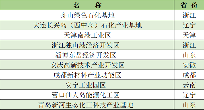 17家產(chǎn)值超千億！2021化工園區(qū)30強(qiáng)/潛力10強(qiáng)公布