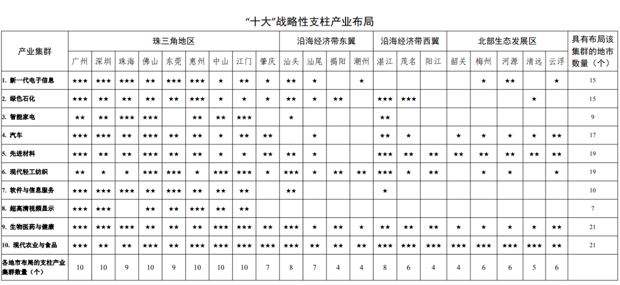 2025年超2萬億!中國經(jīng)濟第一大省首發(fā)石化產(chǎn)業(yè)星級地圖