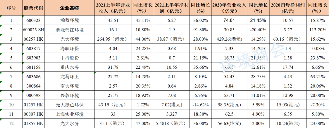 12家環(huán)境上市公司率先曬出2021上半年業(yè)績