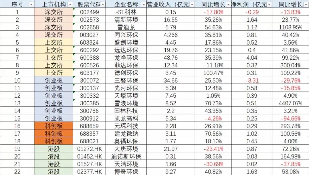 重磅！22家大氣治理上市公司業(yè)績盤點(diǎn)來了