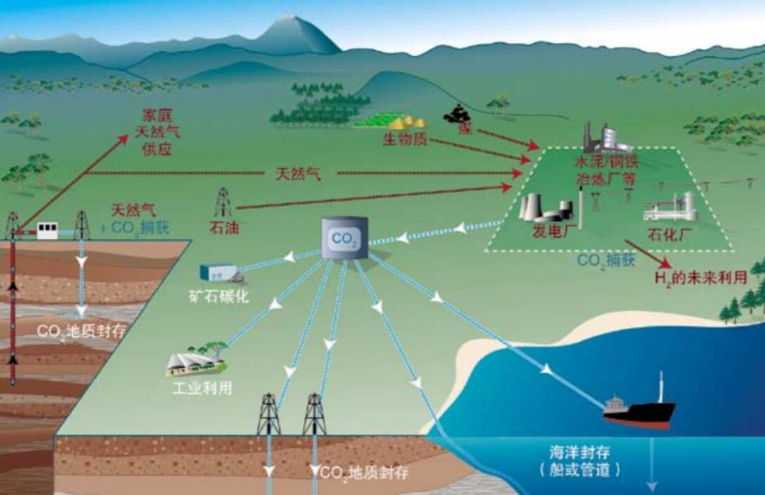 全球最大空氣ccs項目投運引關(guān)注