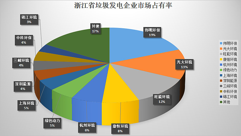 浙江省垃圾焚燒發(fā)電企業(yè)市場占有率情況