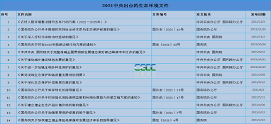 大風(fēng)不斷！今年來14部生態(tài)環(huán)保頂層文件已亮相